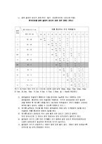 [건설재료실험] 골재의 체가름시험(골재의 체가름실험 KSF 2502) 토목 재료 실험 입도분-3