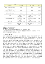 건설재료실험 - 굵은 골재의 비중 및 흡수율 시험-3