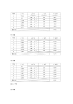 [물리실험] 고체음속도측정 - 알루미늄, 구리, 황동 내에서의 음속(소리파동이 진행하는 속도)을 Sensor-CASSY를 이용하여 측정하고, 고체의 영률을 구하는 실험-2