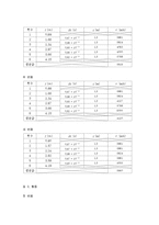 [물리실험] 고체음속도측정 - 알루미늄, 구리, 황동 내에서의 음속(소리파동이 진행하는 속도)을 Sensor-CASSY를 이용하여 측정하고, 고체의 영률을 구하는 실험-3
