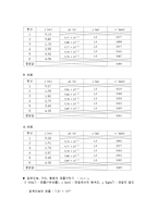 [물리실험] 고체음속도측정 - 알루미늄, 구리, 황동 내에서의 음속(소리파동이 진행하는 속도)을 Sensor-CASSY를 이용하여 측정하고, 고체의 영률을 구하는 실험-4
