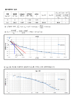 [토질실험] 압밀 시험(Consolidation Test) - 한국산업규격(KS F 2306) 규정-9