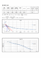 [토질실험] 압밀 시험(Consolidation Test) - 한국산업규격(KS F 2306) 규정-11