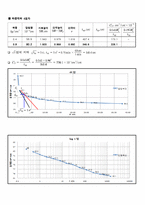 [토질실험] 압밀 시험(Consolidation Test) - 한국산업규격(KS F 2306) 규정-12