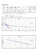 [토질실험] 압밀 시험(Consolidation Test) - 한국산업규격(KS F 2306) 규정-13