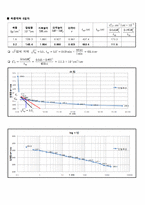 [토질실험] 압밀 시험(Consolidation Test) - 한국산업규격(KS F 2306) 규정-14