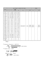기초회로실험 - 직렬 및 병렬 공진 회로와 필터-10