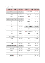 환경화학 - 수질오염 기준 조사-1