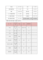 환경화학 - 수질오염 기준 조사-2