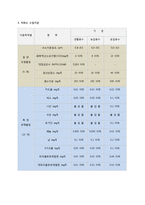 환경화학 - 수질오염 기준 조사-6