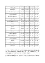 환경화학 - 수질오염 기준 조사-10
