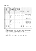 환경화학 - 수질오염 기준 조사-17