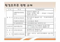 환경 공학 - Environmental Hormone(환경호르몬)에 관해서-14