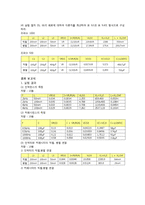기초회로실험(예비+결과) - 교류회로 소자-5