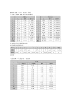 물리실험 예비+결과 - 오차의 전파, 고체의 밀도-3