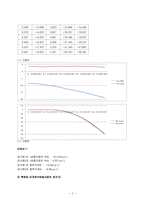 일반물리실험 - 자유낙하 운동-2