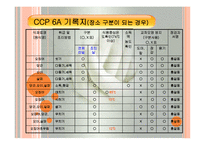 CCP 공정별 기록지 작성법(HACCP관리특론) PPT, 파워포인트, 프리젠테이션-14