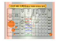 CCP 공정별 기록지 작성법(HACCP관리특론) PPT, 파워포인트, 프리젠테이션-15