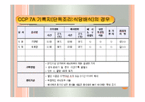 CCP 공정별 기록지 작성법(HACCP관리특론) PPT, 파워포인트, 프리젠테이션-19