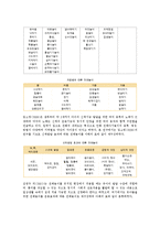 유아전래놀이교육의 적용 ; 전래놀이교육의 유형과 필요성 분석-7
