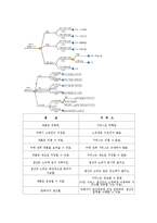 생산관리 - 전략적 능력관리-5
