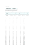 일반물리학 실험 - 구심력 측정-3