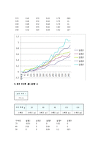 일반물리학 실험 - 구심력 측정-4