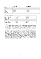 일반물리학 실험 - 인장 실험-5