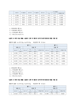 일반물리학실험 - 선 운동량 보존법칙-3