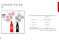 코카콜라 기업분석과 코카콜라 SWOT분석및 코카콜라 마케팅 4P,STP전략분석및 코카콜라 기타 마케팅전략 사례연구 PPT레포트-6