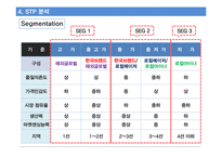 한국콜마 기업경영분석과 SWOT분석및 한국콜마 B2B 마케팅전략과 STP분석및 향후전략제안 PPT 레포트-18