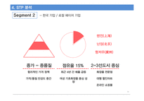 한국콜마 기업경영분석과 SWOT분석및 한국콜마 B2B 마케팅전략과 STP분석및 향후전략제안 PPT 레포트-20
