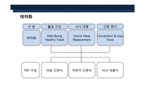 가정식 델리 코너 프렌차이즈 사업계획서-14