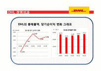 세계 1위의 물류회사 DHL-18