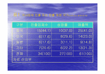 [글로벌경영] 이마트의 중국시장진출 사례-4