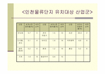 [물류관리] 인천물류단지 조성에 관하여-6