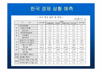 [한국경제] 한국경제의 현실과 불황극복의 방법-15