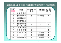 [불공정거래] 10대기업 불공정거래지표-7