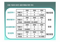 [불공정거래] 10대기업 불공정거래지표-8