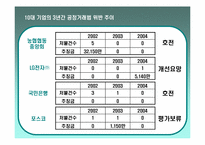 [불공정거래] 10대기업 불공정거래지표-9