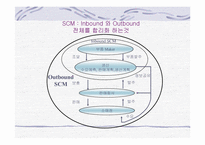[경영정보] SCM(공급망관리)-6