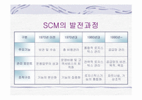 [경영정보] SCM(공급망관리)-15