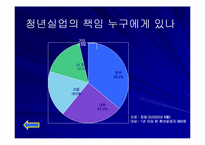 [인적자본론] 청년실업의 원인과 정책대안-19