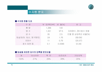 물생산성의 향상 - 물 부족의 현실과 대처방안-7