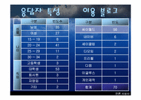 [인터넷문화] 블로그 이용형태와 이용동기연구 - 이용과 충족이론-10