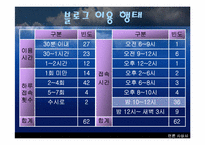 [인터넷문화] 블로그 이용형태와 이용동기연구 - 이용과 충족이론-11