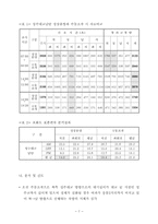 [교통공학] 수동조작에 관한 적정성 검토-7