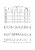 [경제성분석] 사고잦은곳 경제성분석-15