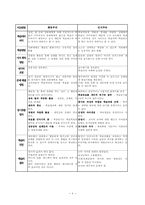 [교육학] 행동주의이론과 인지주의이론의 비교-7