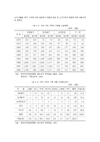 산업조직론 - 한국 제지산업에 대한 산업조직론적 연구-9